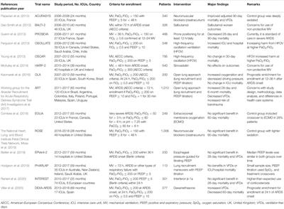 Unsuccessful and Successful Clinical Trials in Acute Respiratory Distress Syndrome: Addressing Physiology-Based Gaps